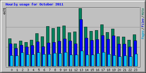 Hourly usage for October 2011