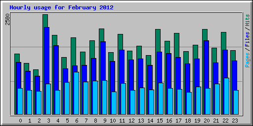 Hourly usage for February 2012