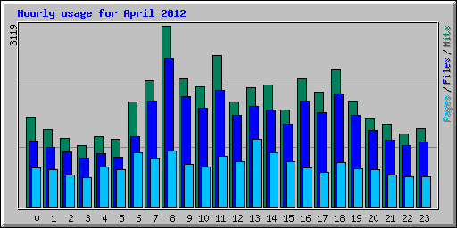 Hourly usage for April 2012