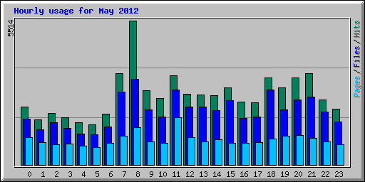 Hourly usage for May 2012