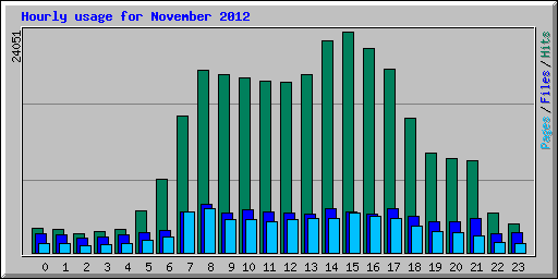 Hourly usage for November 2012