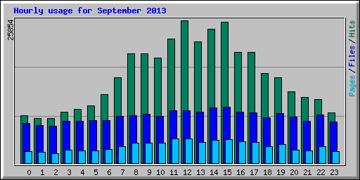 Hourly usage for September 2013