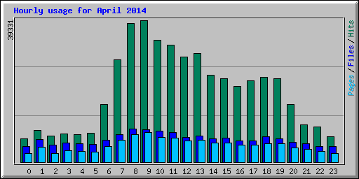 Hourly usage for April 2014
