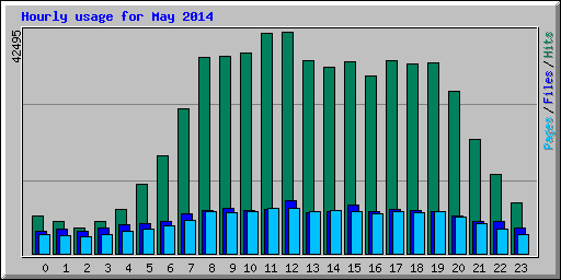 Hourly usage for May 2014