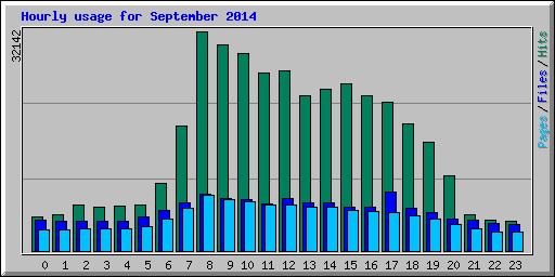 Hourly usage for September 2014