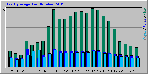 Hourly usage for October 2015
