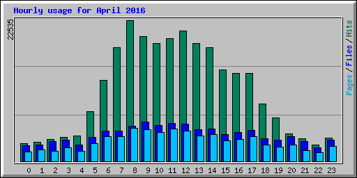 Hourly usage for April 2016