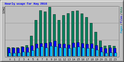 Hourly usage for May 2016