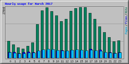 Hourly usage for March 2017