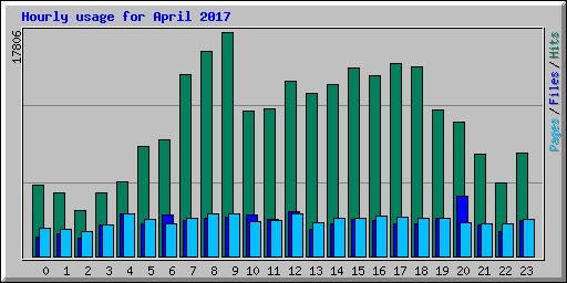 Hourly usage for April 2017