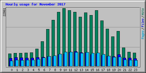 Hourly usage for November 2017