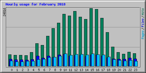 Hourly usage for February 2018
