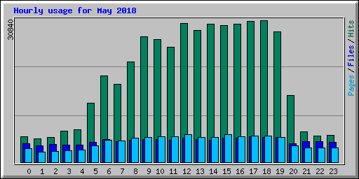 Hourly usage for May 2018