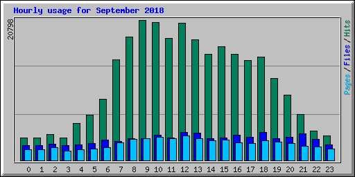 Hourly usage for September 2018