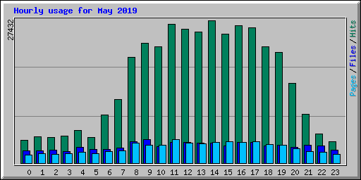 Hourly usage for May 2019