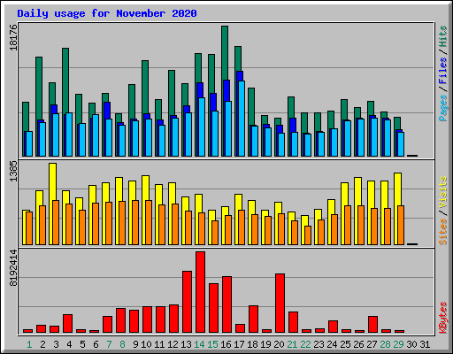 Daily usage for November 2020
