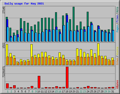 Daily usage for May 2021