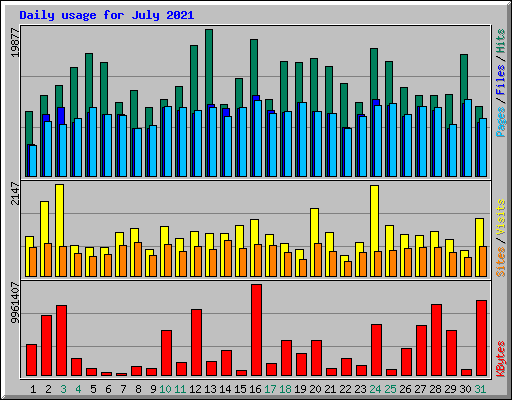 Daily usage for July 2021