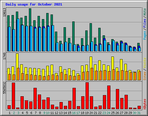 Daily usage for October 2021