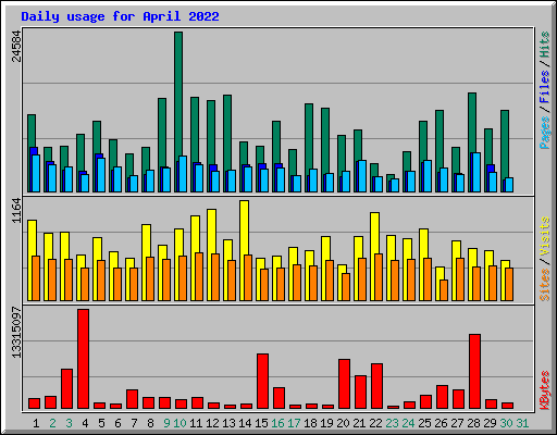 Daily usage for April 2022