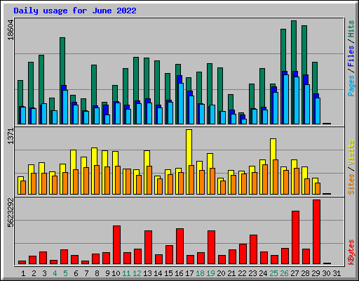 Daily usage for June 2022