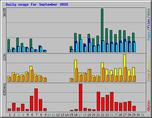 Daily usage for September 2022
