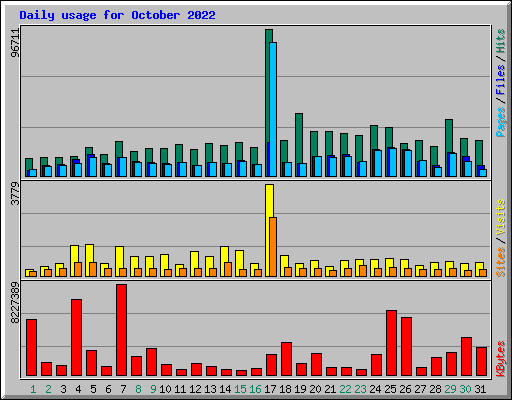 Daily usage for October 2022