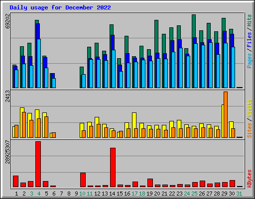 Daily usage for December 2022
