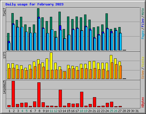 Daily usage for February 2023