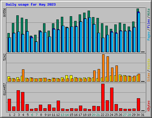 Daily usage for May 2023