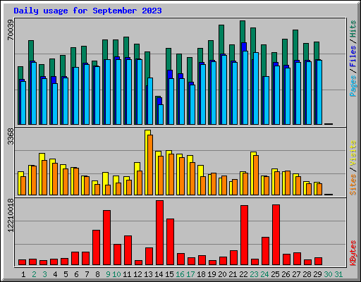 Daily usage for September 2023