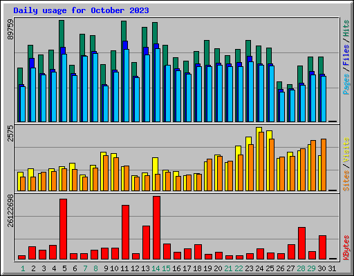Daily usage for October 2023