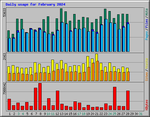Daily usage for February 2024