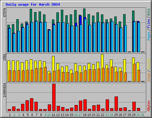 Daily usage for March 2024