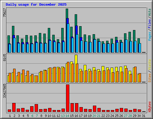Daily usage for December 2025