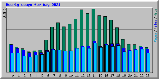Hourly usage for May 2021