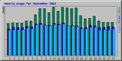 Hourly usage for September 2021