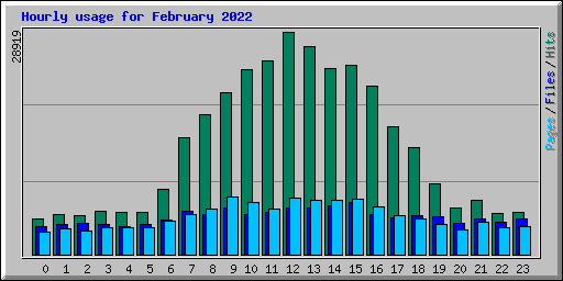 Hourly usage for February 2022