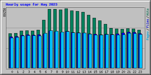 Hourly usage for May 2023