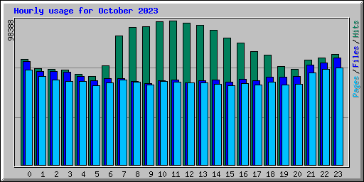 Hourly usage for October 2023