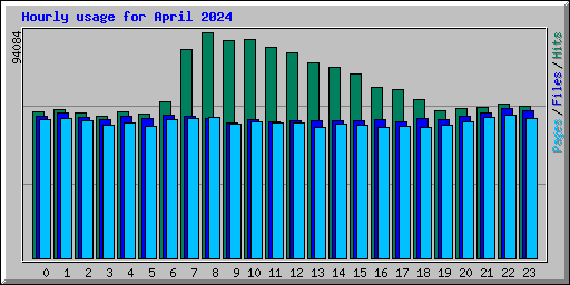 Hourly usage for April 2024
