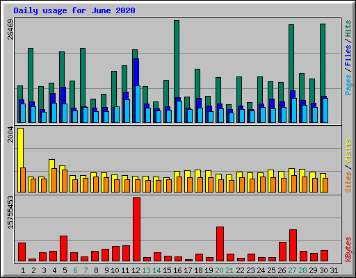 Daily usage for June 2020