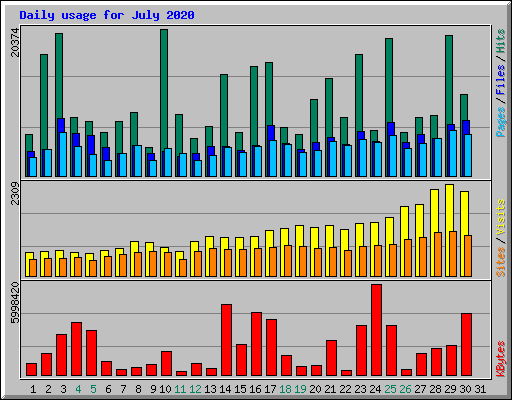 Daily usage for July 2020