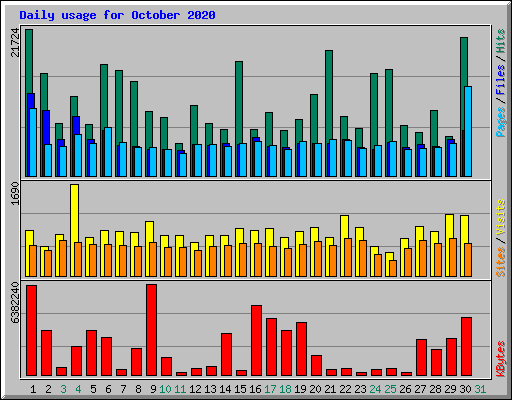 Daily usage for October 2020
