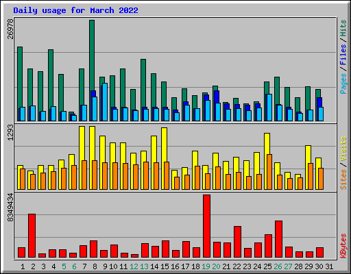 Daily usage for March 2022