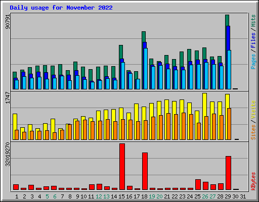 Daily usage for November 2022