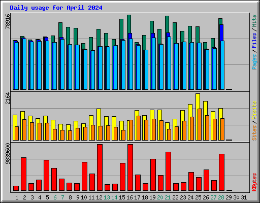 Daily usage for April 2024