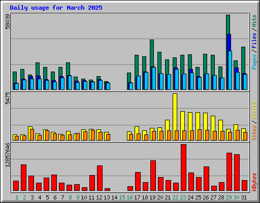 Daily usage for March 2025