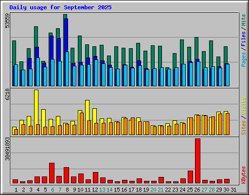 Daily usage for September 2025