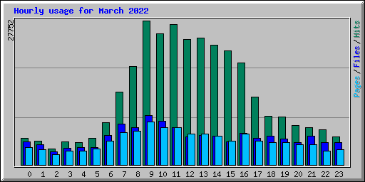 Hourly usage for March 2022